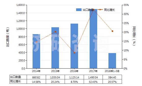 2014-2018年3月中國其他含有頭孢菌素的藥品(HS30042019)出口量及增速統(tǒng)計